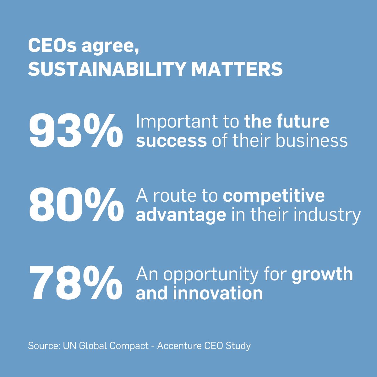 CEOs agree sustainability matters